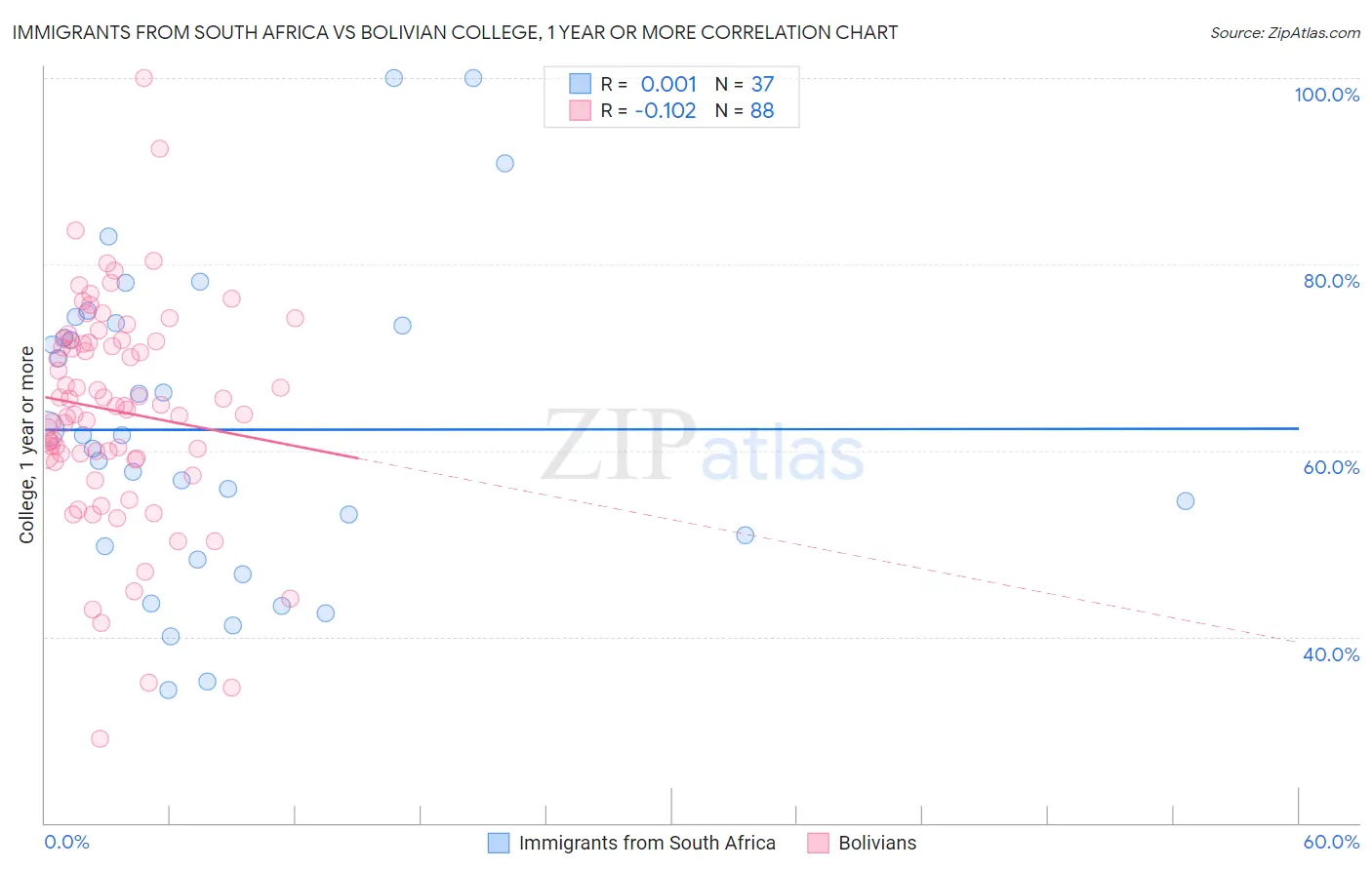 Immigrants from South Africa vs Bolivian College, 1 year or more