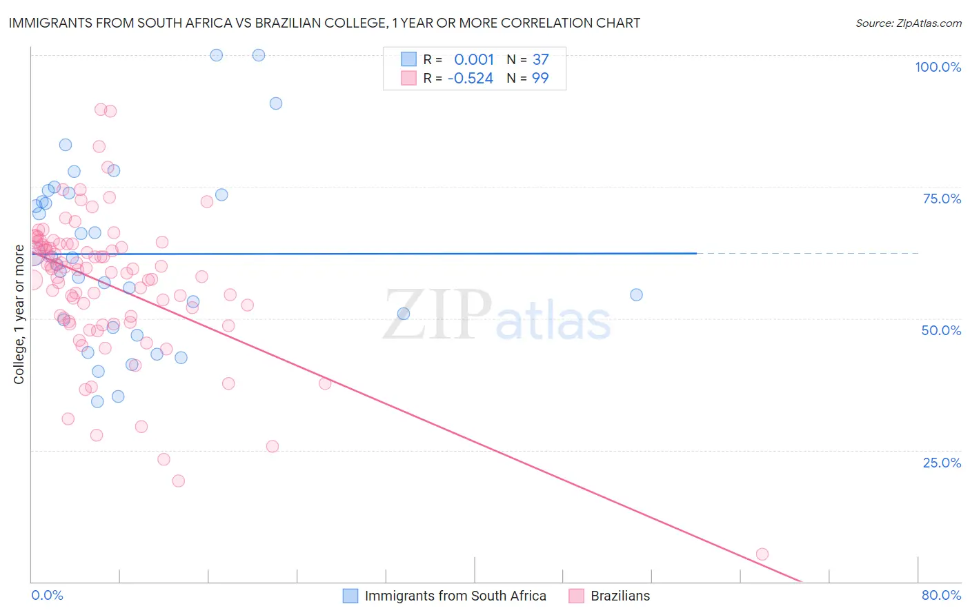 Immigrants from South Africa vs Brazilian College, 1 year or more