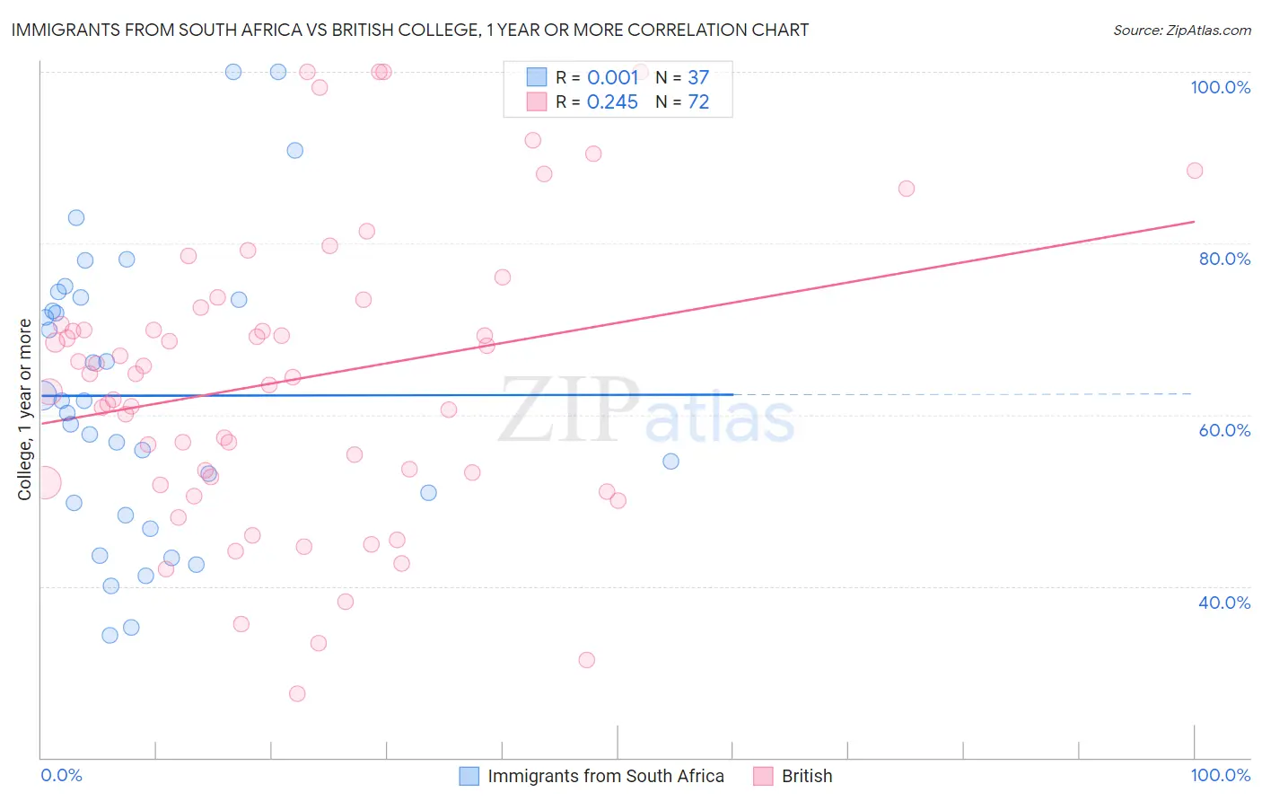 Immigrants from South Africa vs British College, 1 year or more