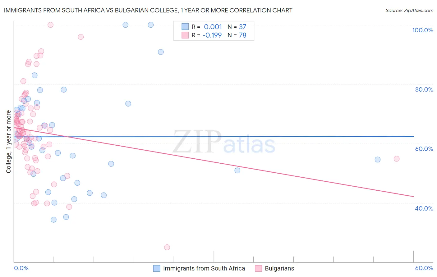 Immigrants from South Africa vs Bulgarian College, 1 year or more