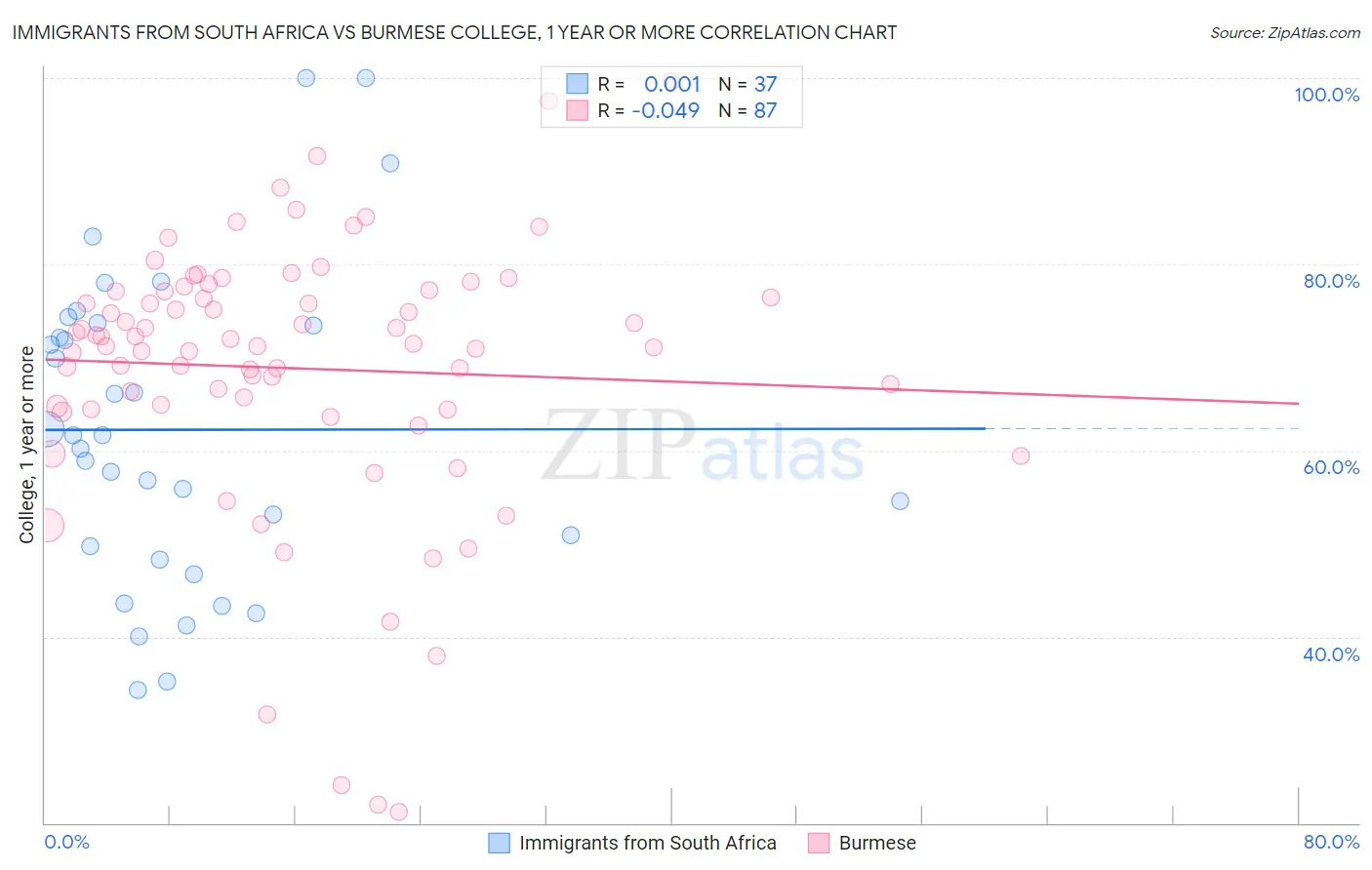 Immigrants from South Africa vs Burmese College, 1 year or more