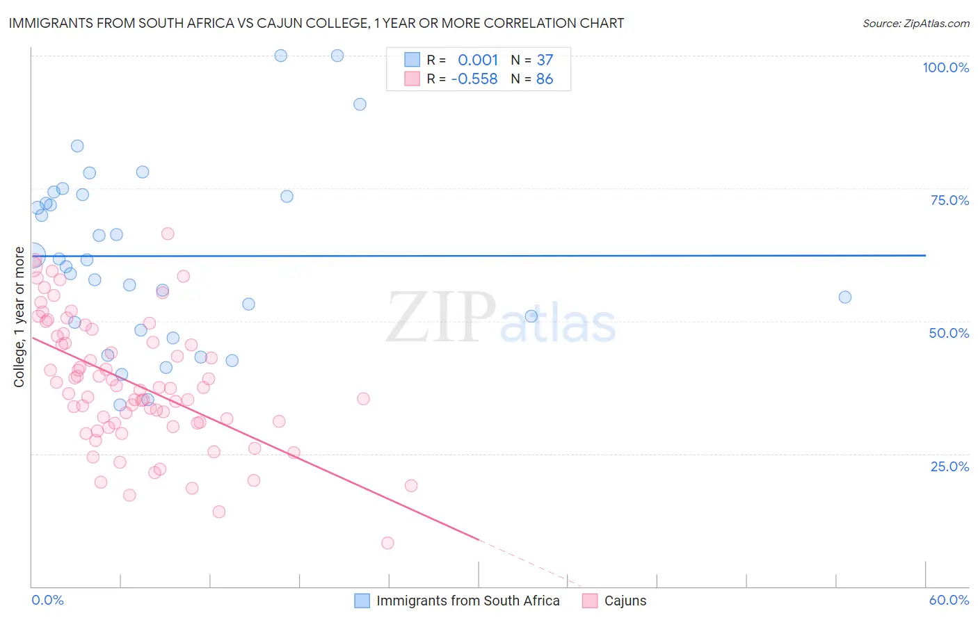 Immigrants from South Africa vs Cajun College, 1 year or more