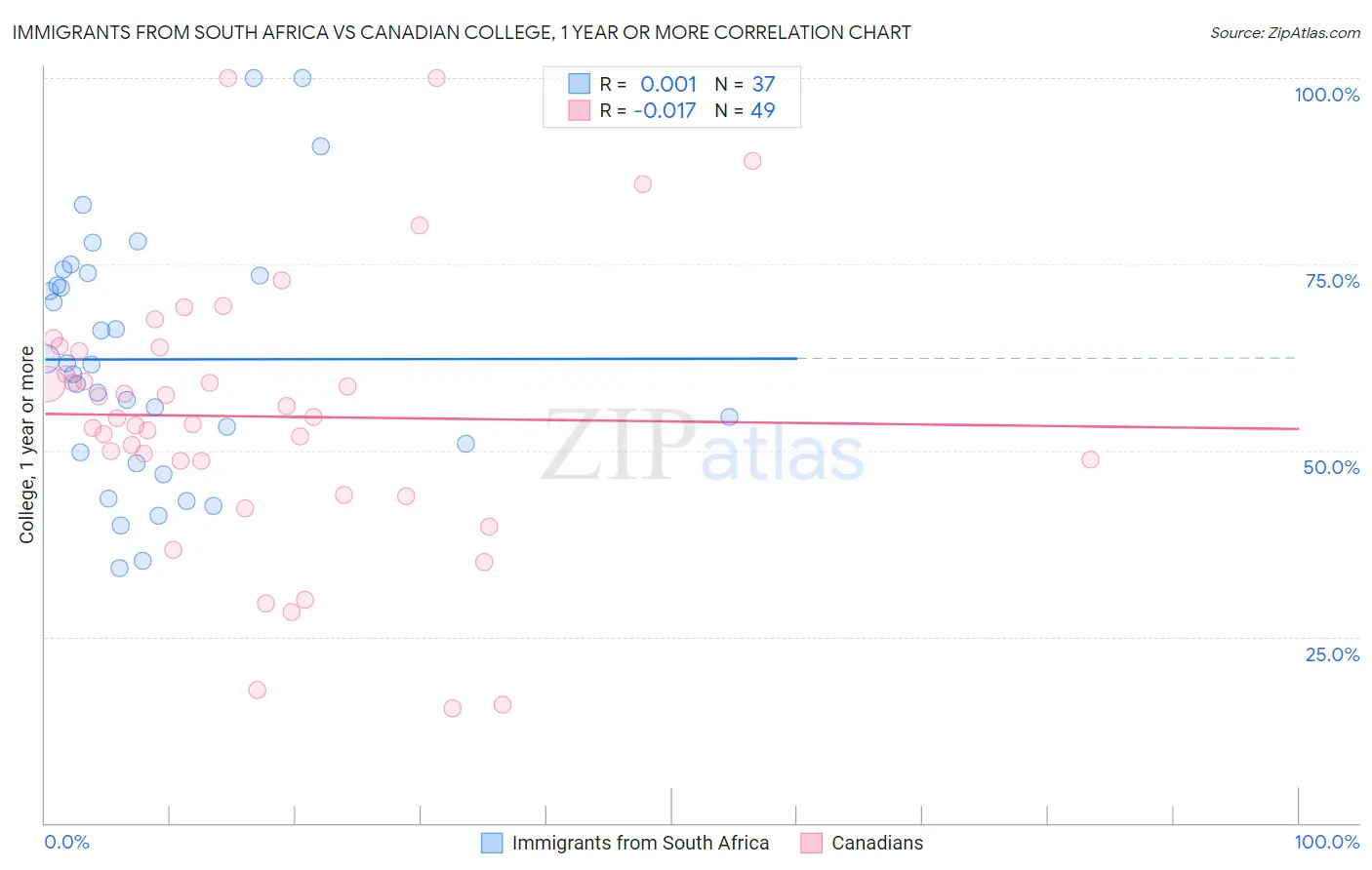 Immigrants from South Africa vs Canadian College, 1 year or more