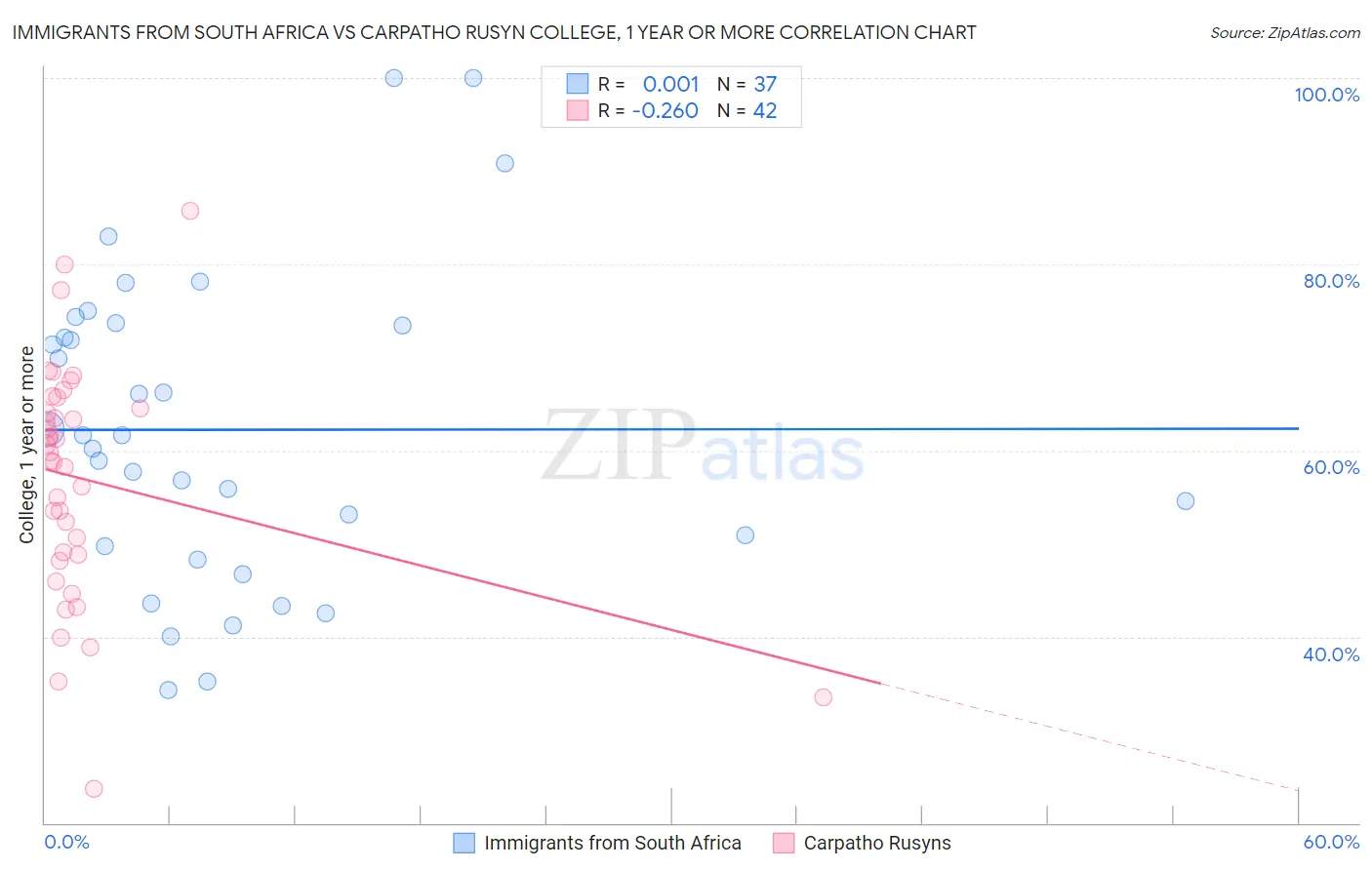 Immigrants from South Africa vs Carpatho Rusyn College, 1 year or more