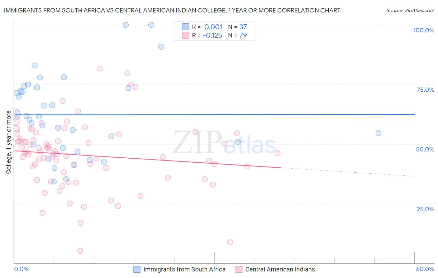 Immigrants from South Africa vs Central American Indian College, 1 year or more