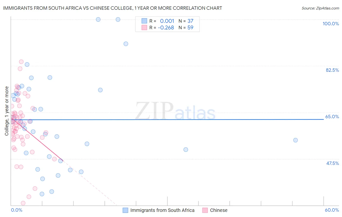 Immigrants from South Africa vs Chinese College, 1 year or more