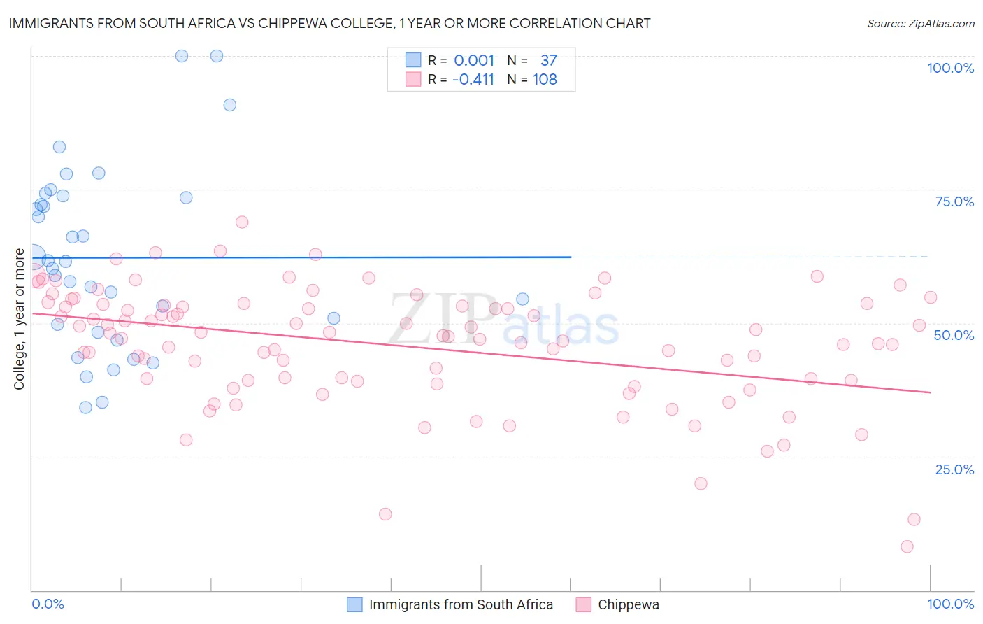 Immigrants from South Africa vs Chippewa College, 1 year or more