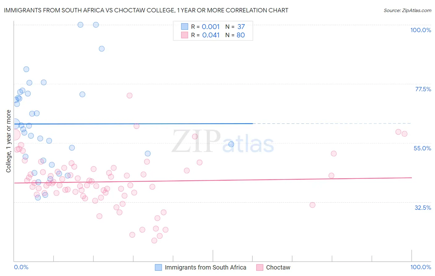 Immigrants from South Africa vs Choctaw College, 1 year or more