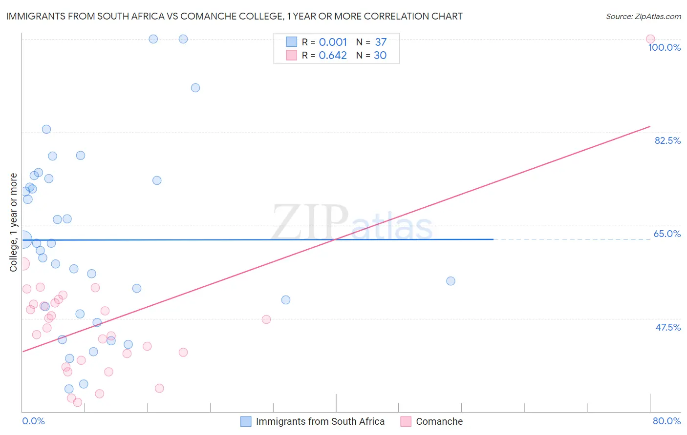 Immigrants from South Africa vs Comanche College, 1 year or more