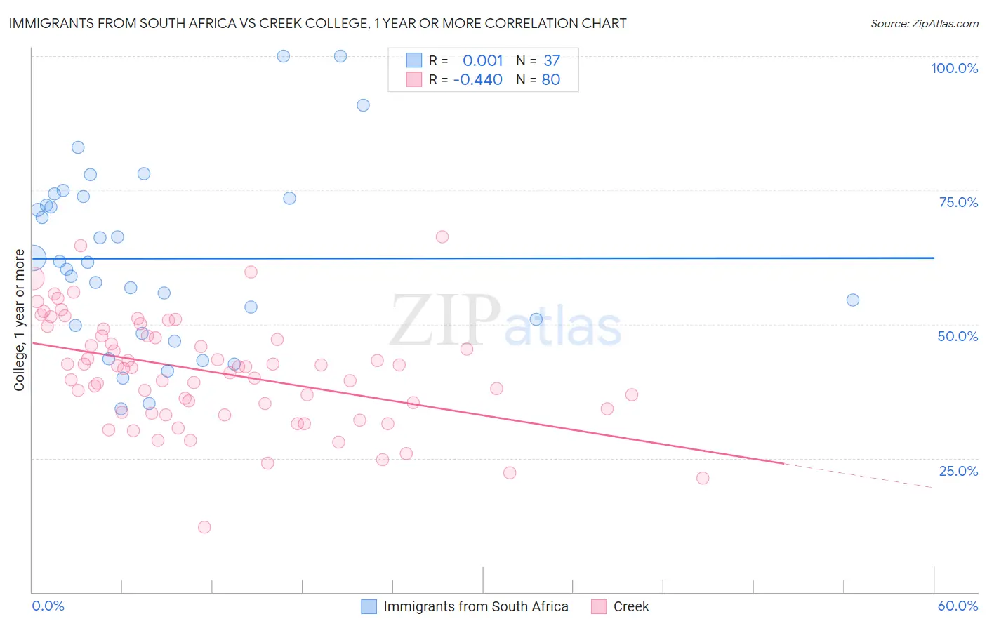 Immigrants from South Africa vs Creek College, 1 year or more