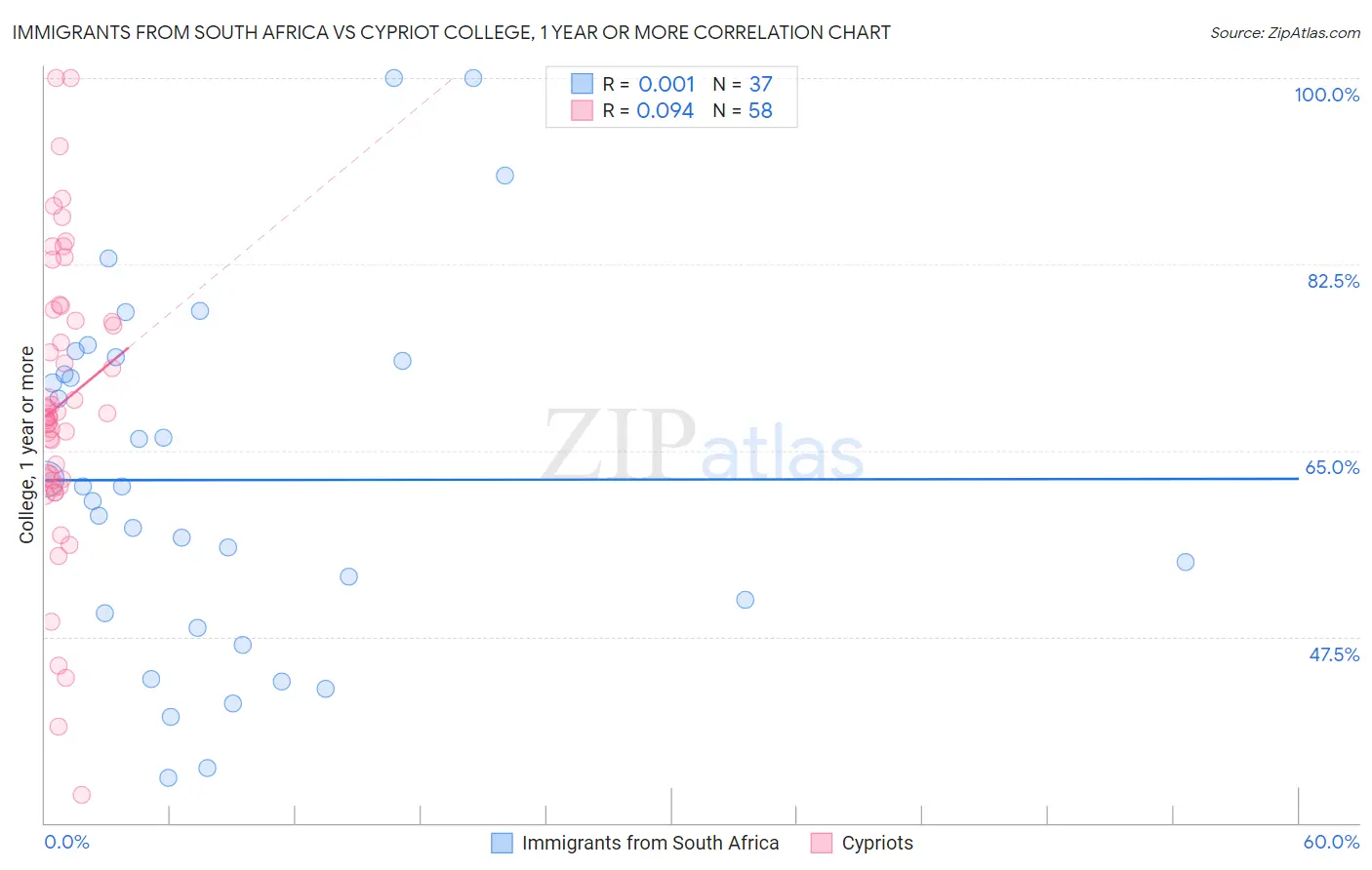 Immigrants from South Africa vs Cypriot College, 1 year or more