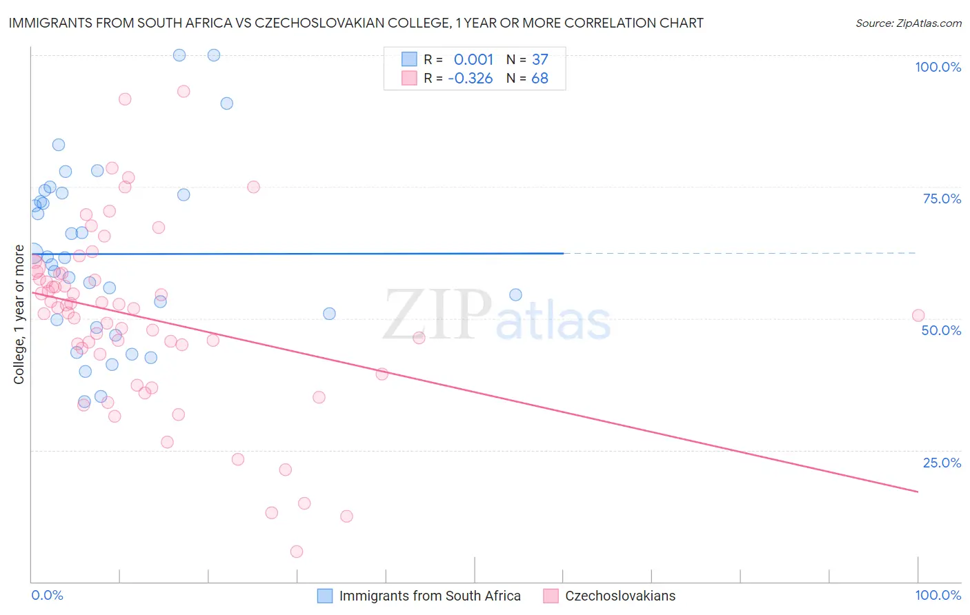 Immigrants from South Africa vs Czechoslovakian College, 1 year or more