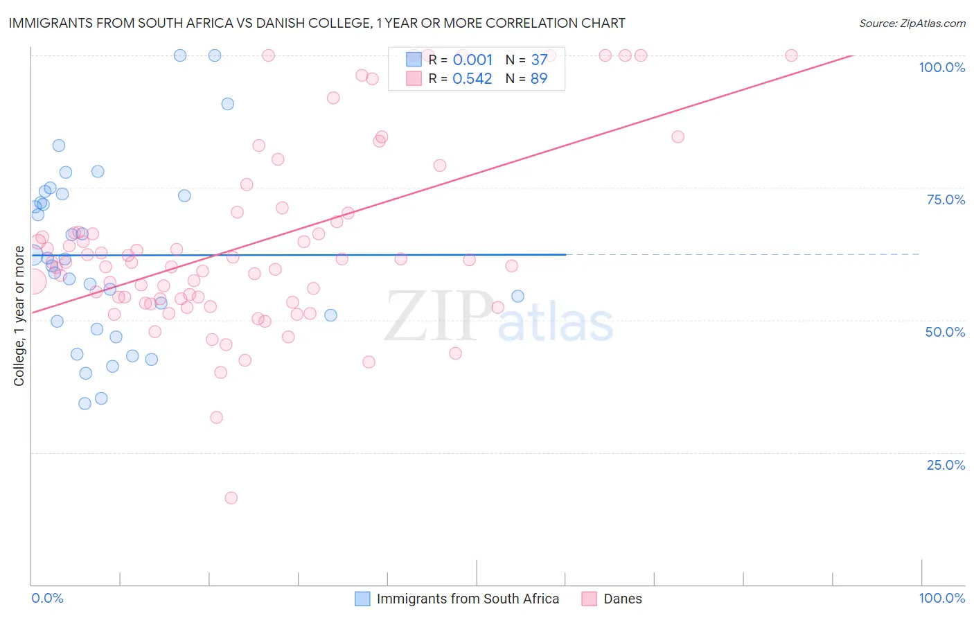 Immigrants from South Africa vs Danish College, 1 year or more