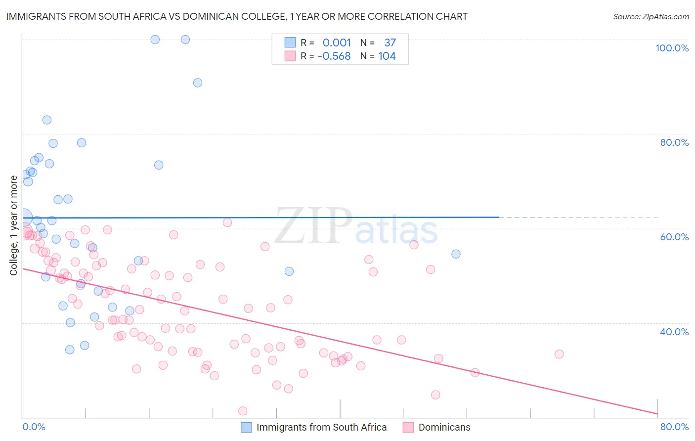 Immigrants from South Africa vs Dominican College, 1 year or more