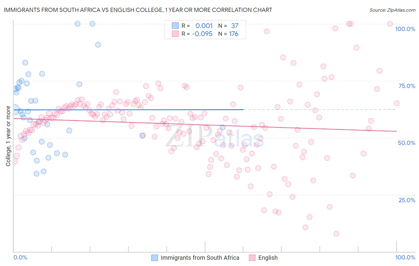 Immigrants from South Africa vs English College, 1 year or more