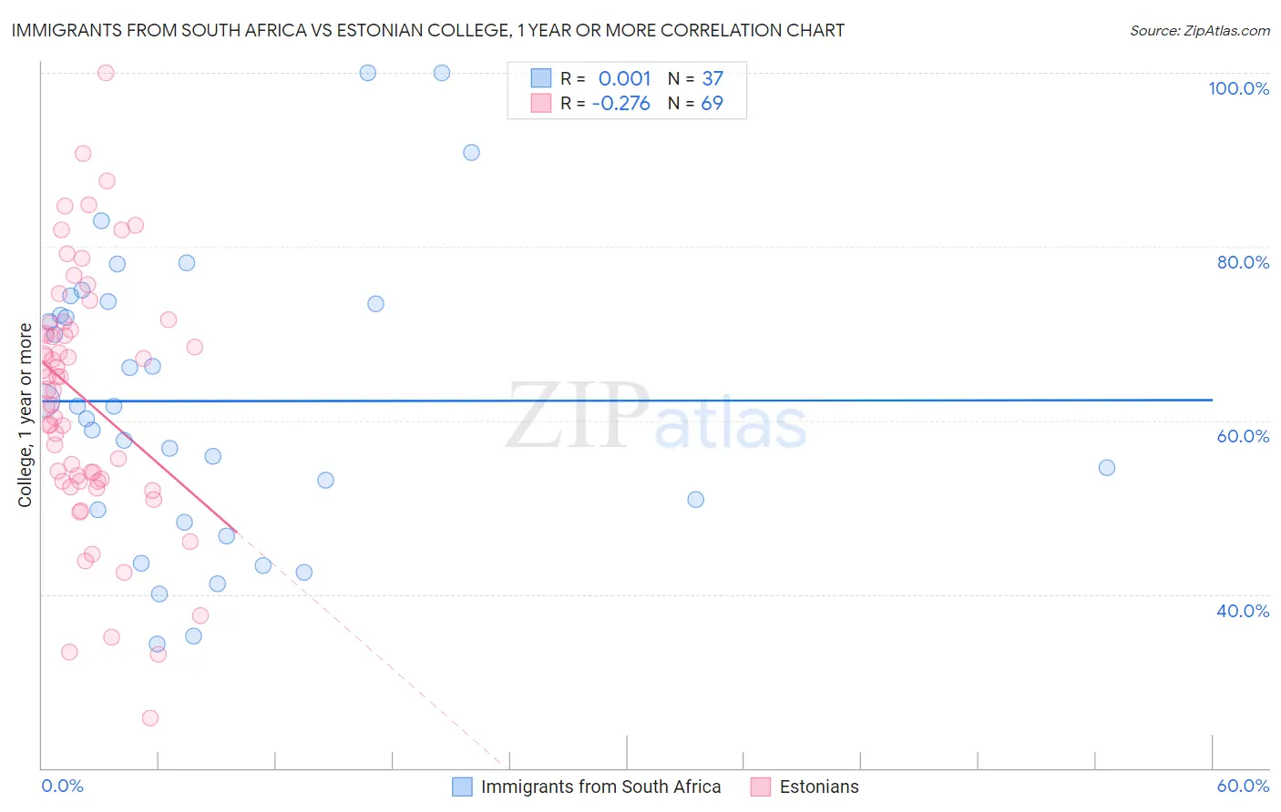 Immigrants from South Africa vs Estonian College, 1 year or more