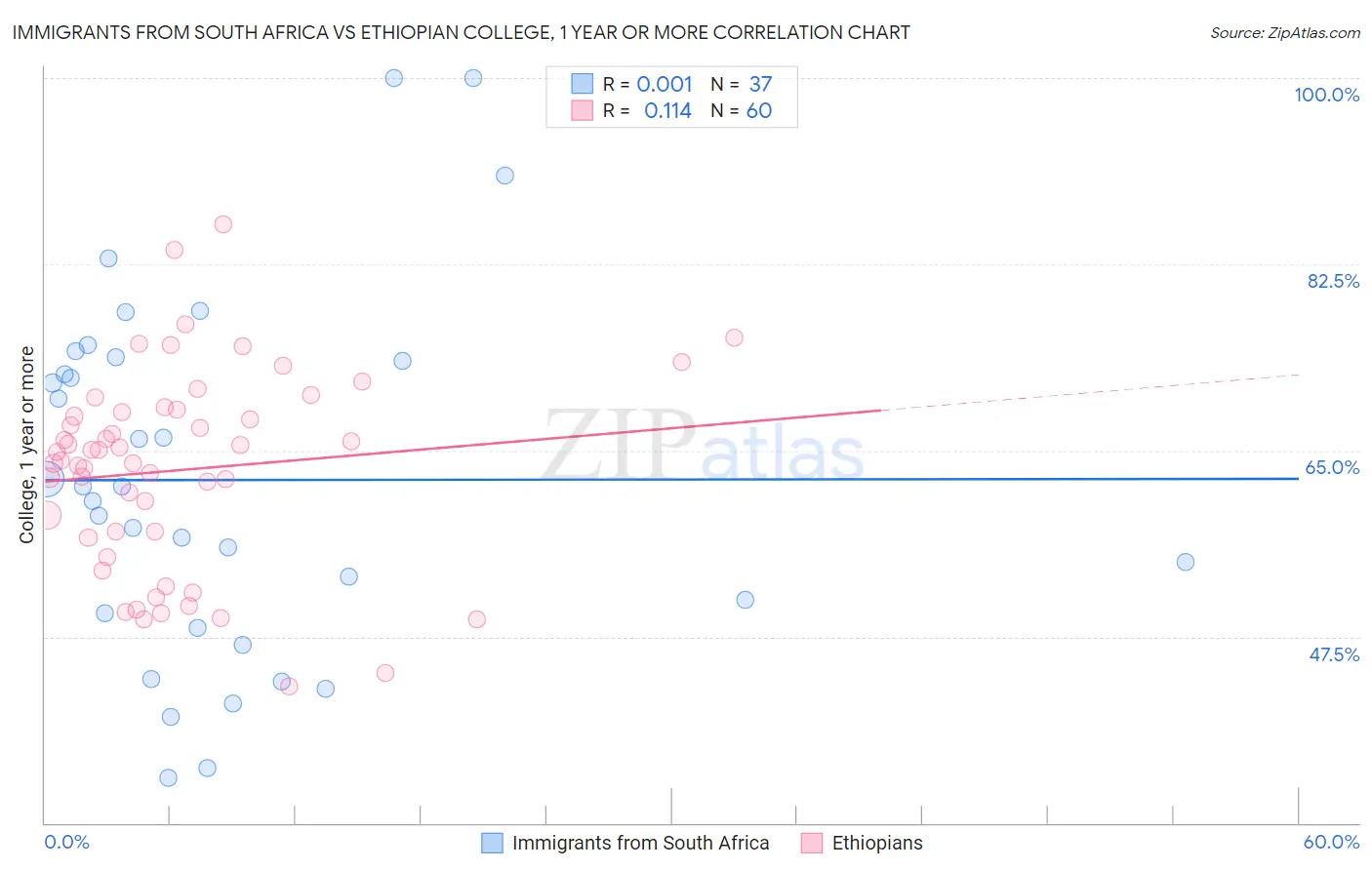 Immigrants from South Africa vs Ethiopian College, 1 year or more