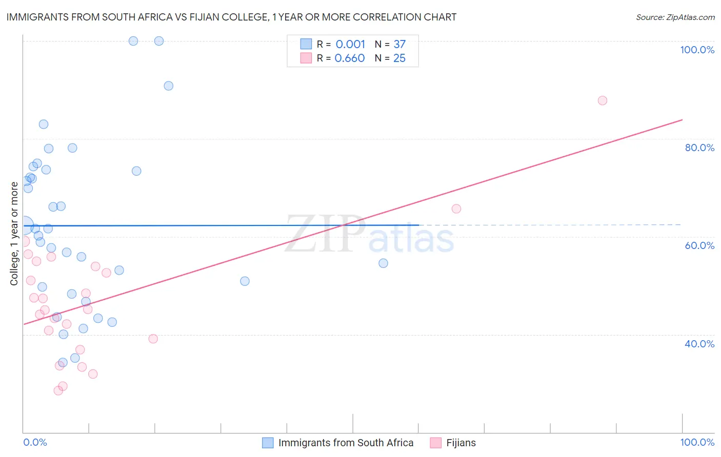 Immigrants from South Africa vs Fijian College, 1 year or more