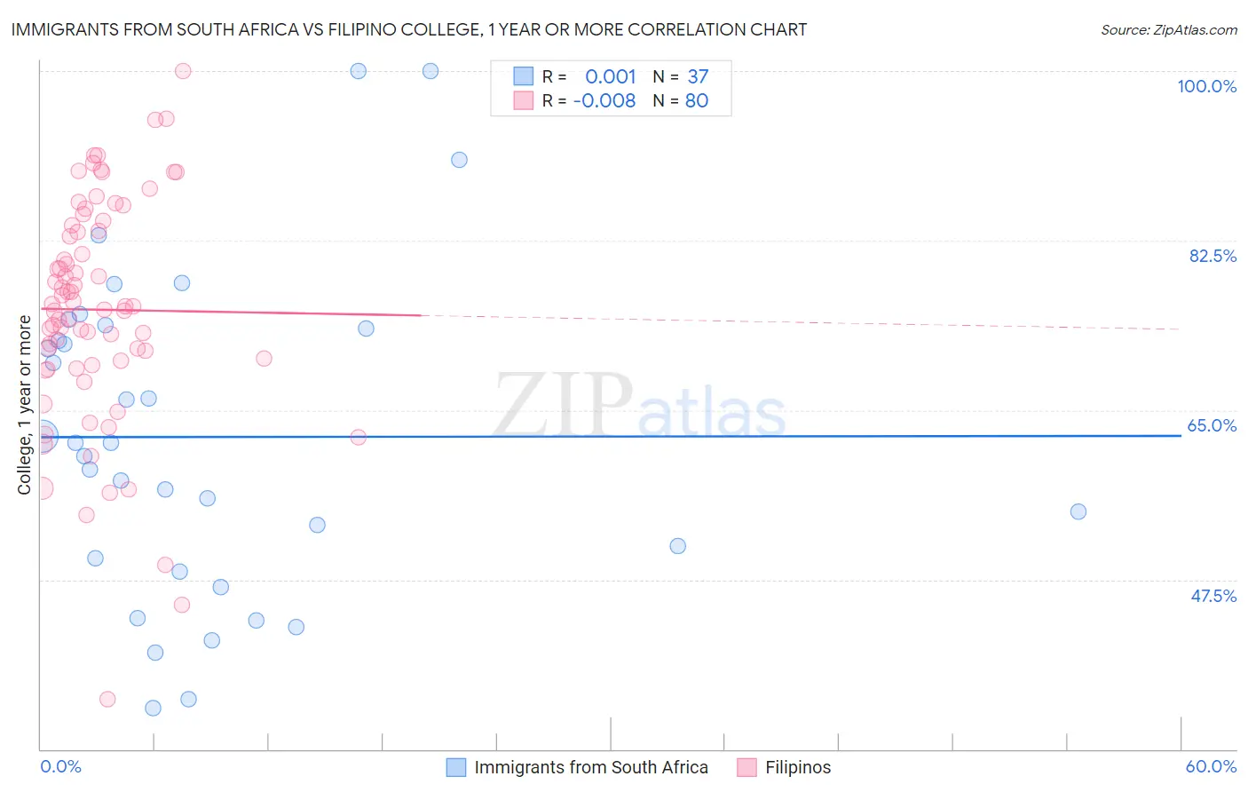 Immigrants from South Africa vs Filipino College, 1 year or more