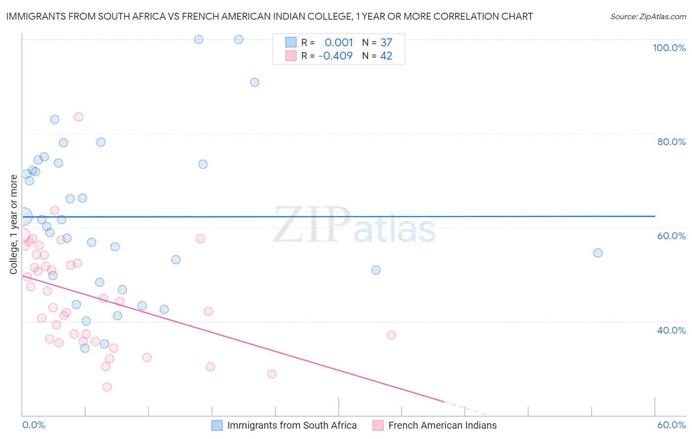 Immigrants from South Africa vs French American Indian College, 1 year or more