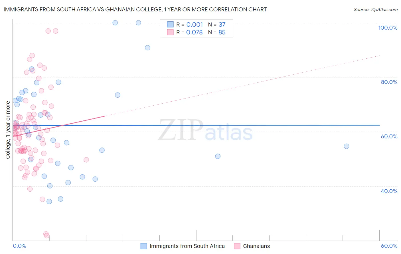 Immigrants from South Africa vs Ghanaian College, 1 year or more