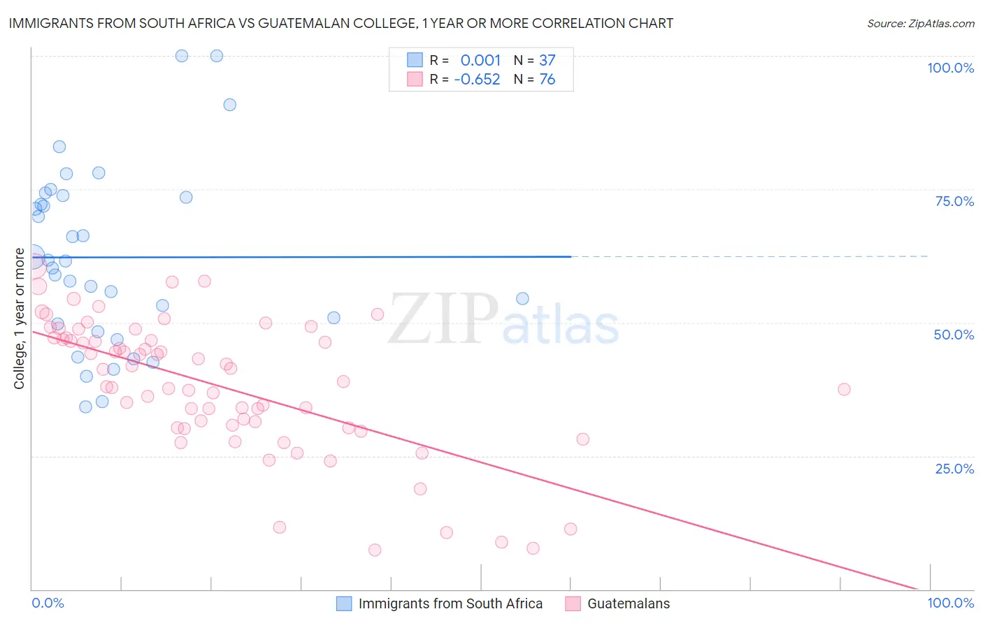 Immigrants from South Africa vs Guatemalan College, 1 year or more