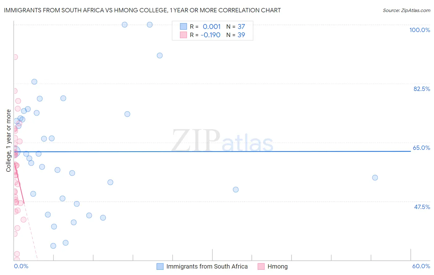 Immigrants from South Africa vs Hmong College, 1 year or more