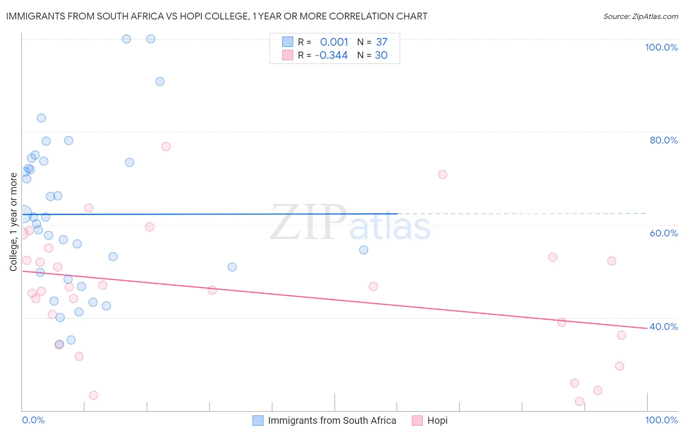 Immigrants from South Africa vs Hopi College, 1 year or more