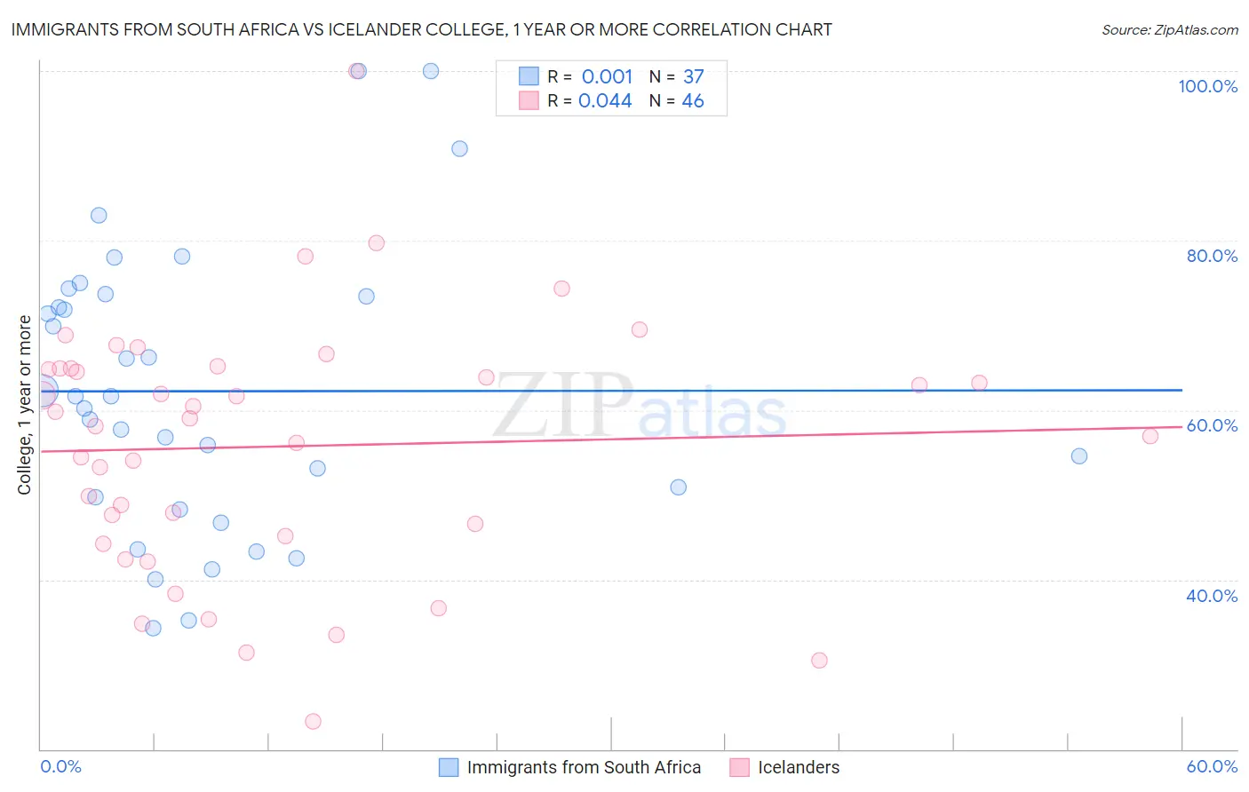 Immigrants from South Africa vs Icelander College, 1 year or more