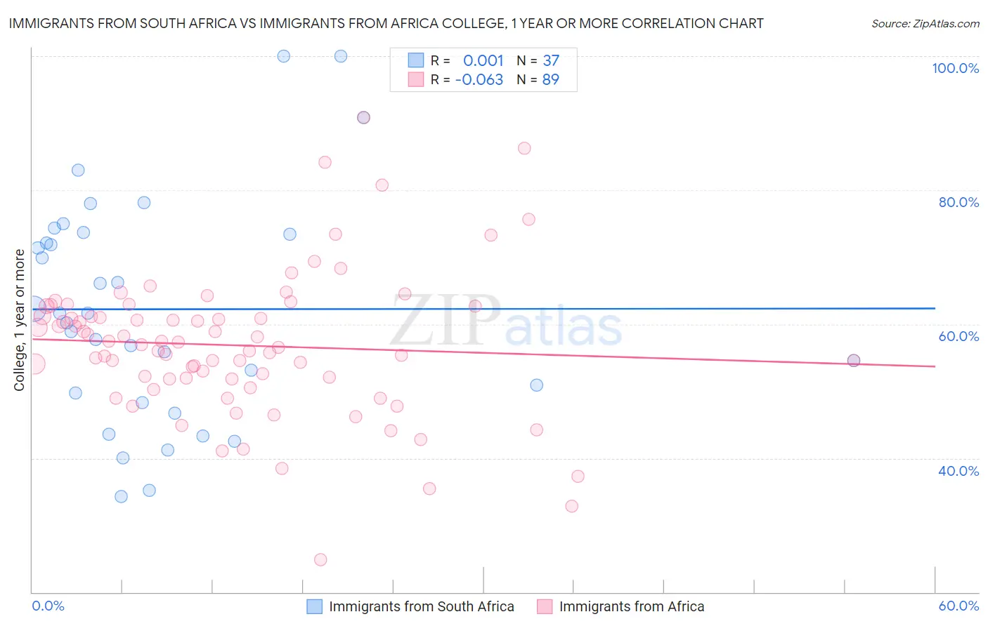 Immigrants from South Africa vs Immigrants from Africa College, 1 year or more