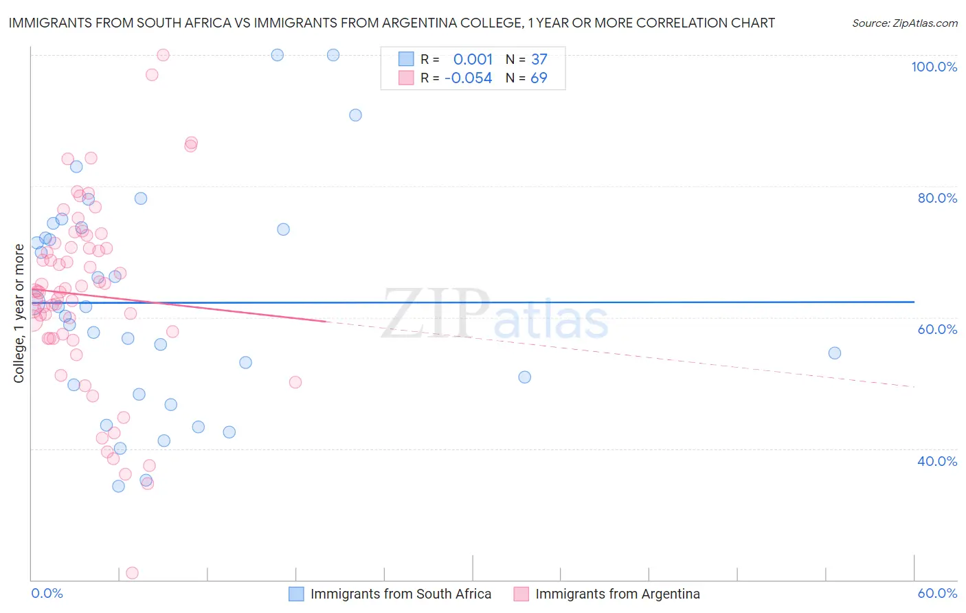 Immigrants from South Africa vs Immigrants from Argentina College, 1 year or more