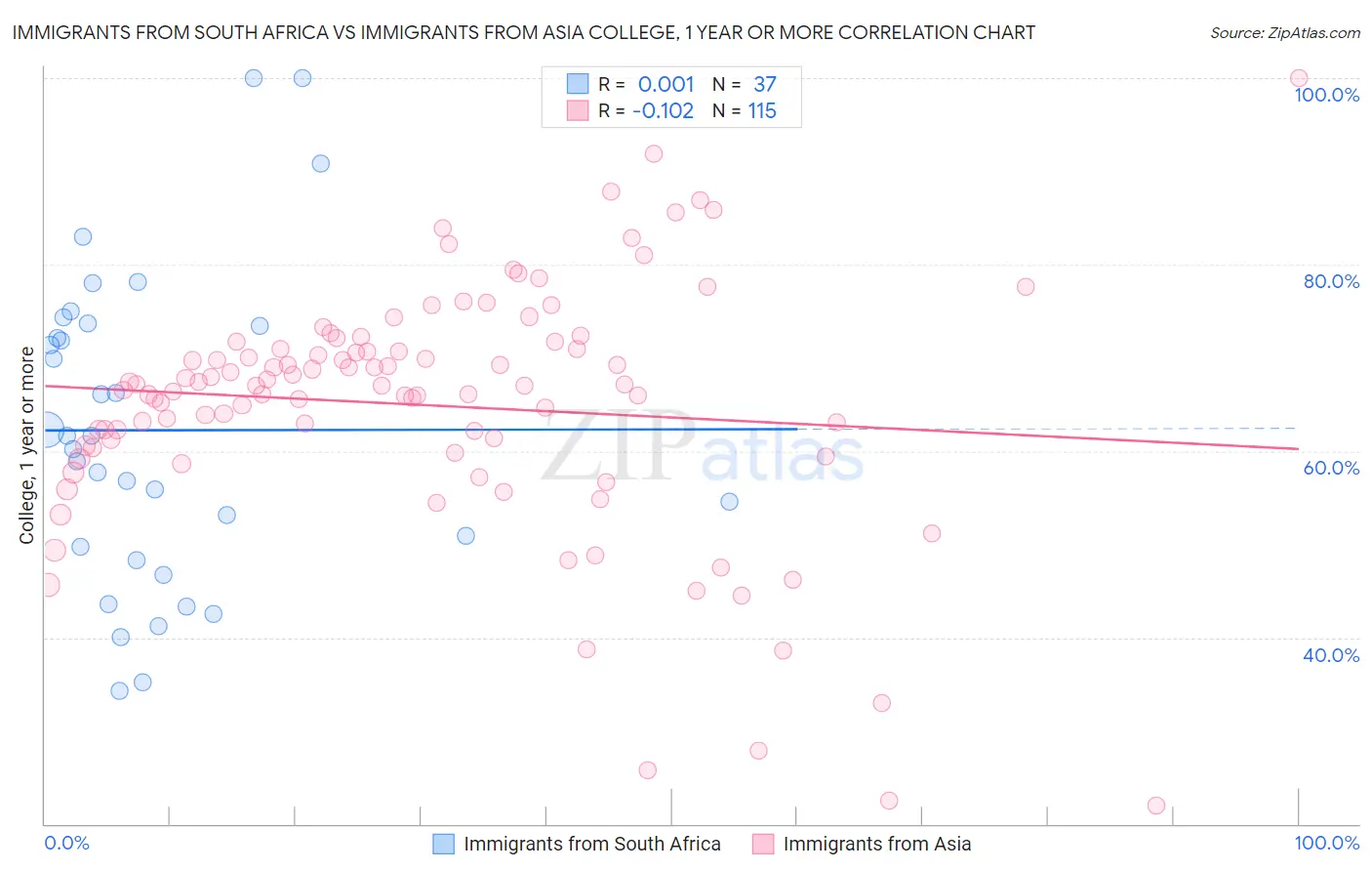 Immigrants from South Africa vs Immigrants from Asia College, 1 year or more