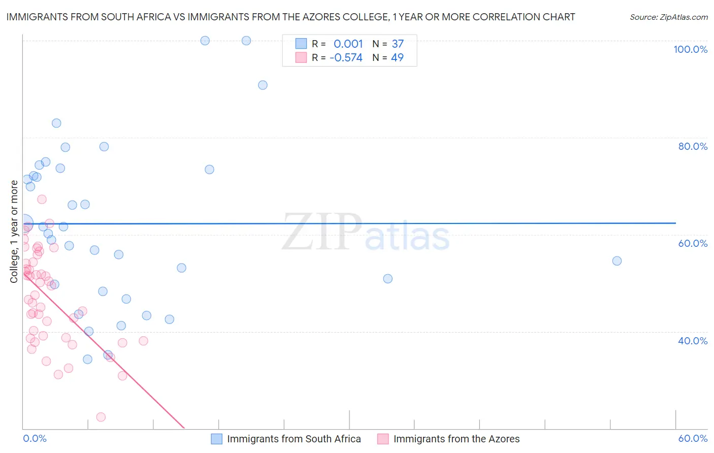 Immigrants from South Africa vs Immigrants from the Azores College, 1 year or more