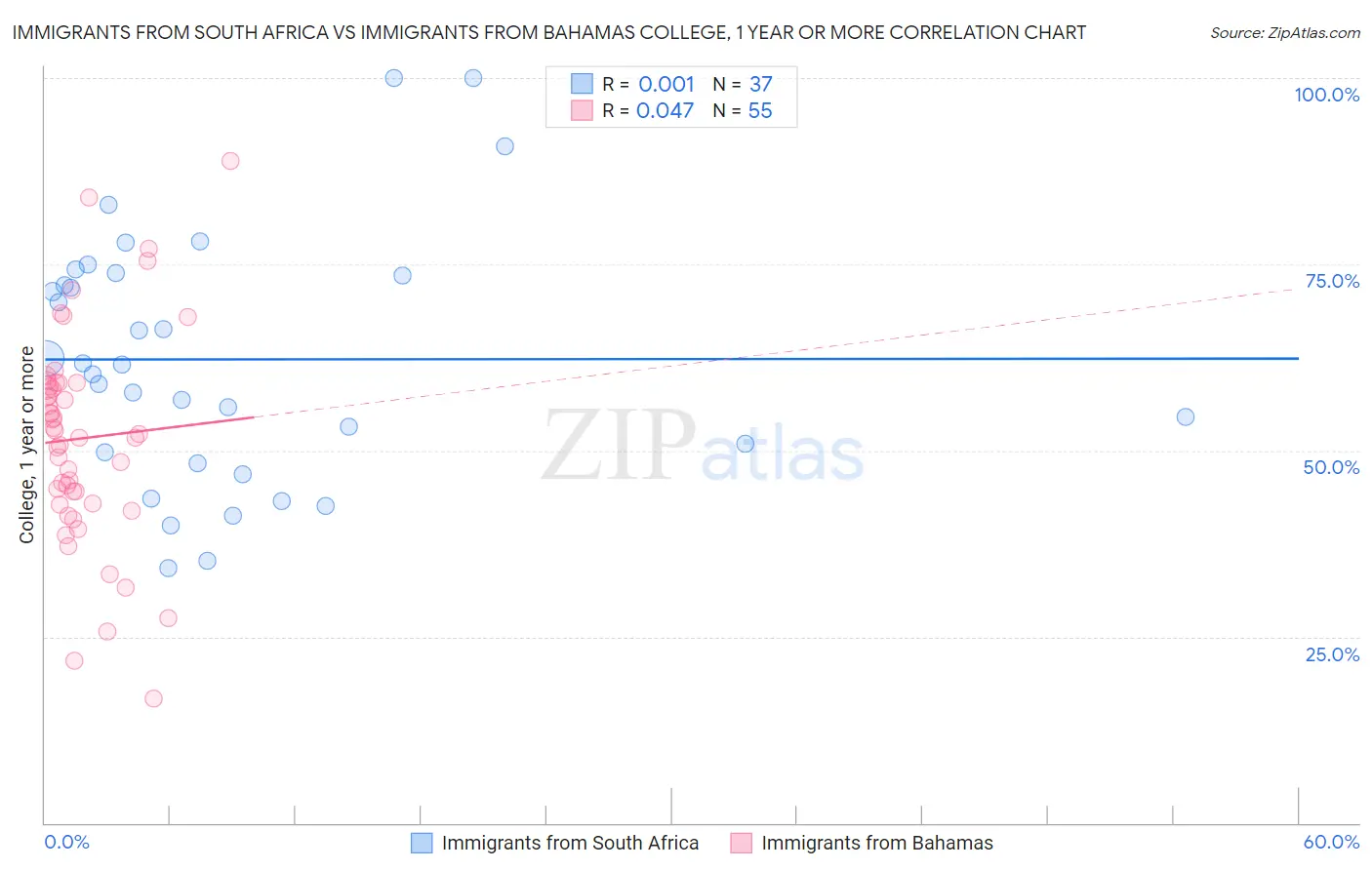 Immigrants from South Africa vs Immigrants from Bahamas College, 1 year or more