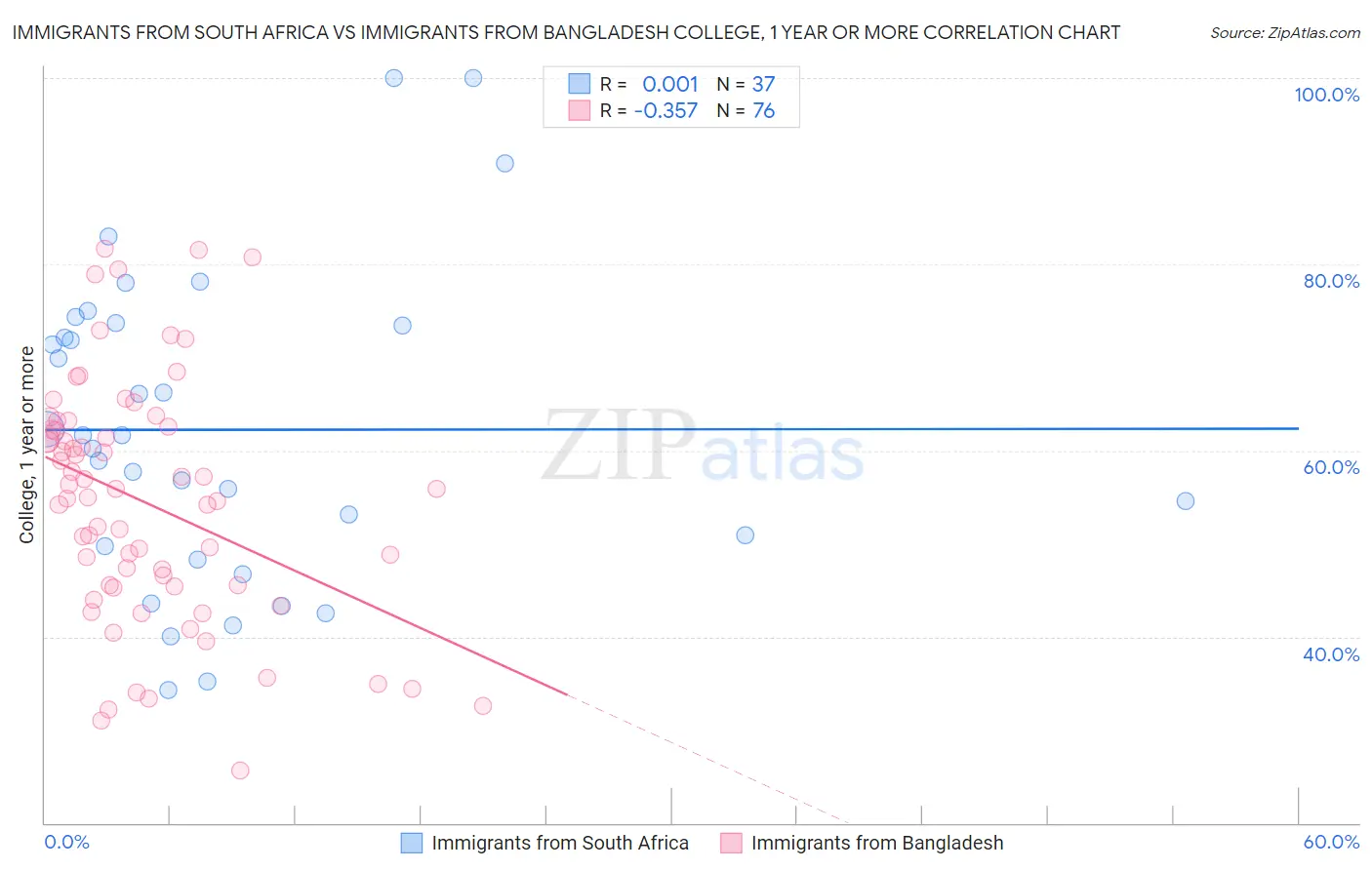 Immigrants from South Africa vs Immigrants from Bangladesh College, 1 year or more