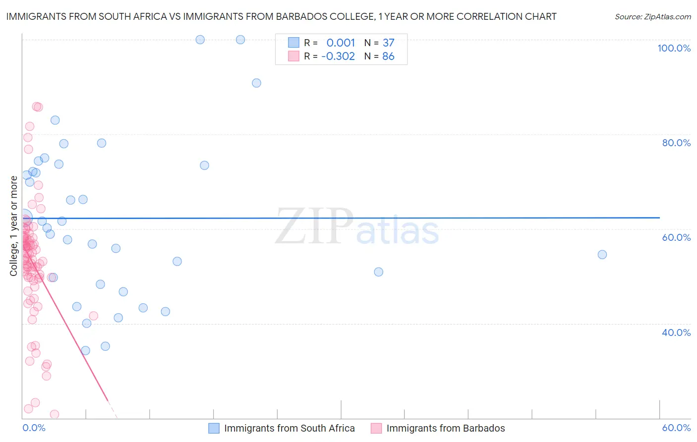 Immigrants from South Africa vs Immigrants from Barbados College, 1 year or more