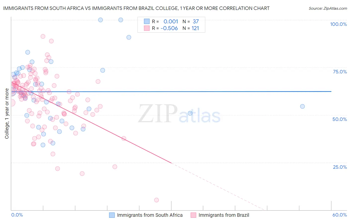 Immigrants from South Africa vs Immigrants from Brazil College, 1 year or more