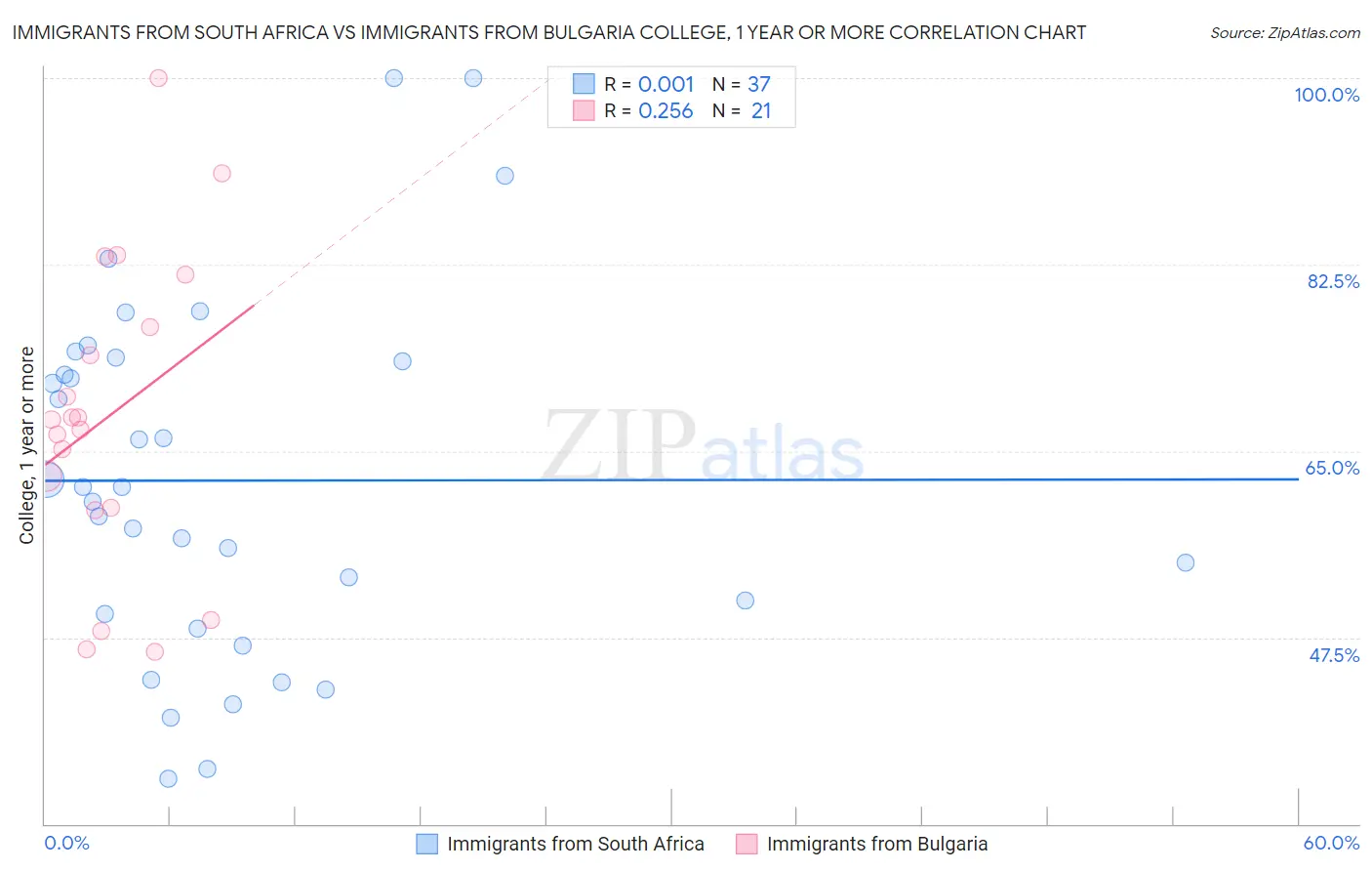 Immigrants from South Africa vs Immigrants from Bulgaria College, 1 year or more