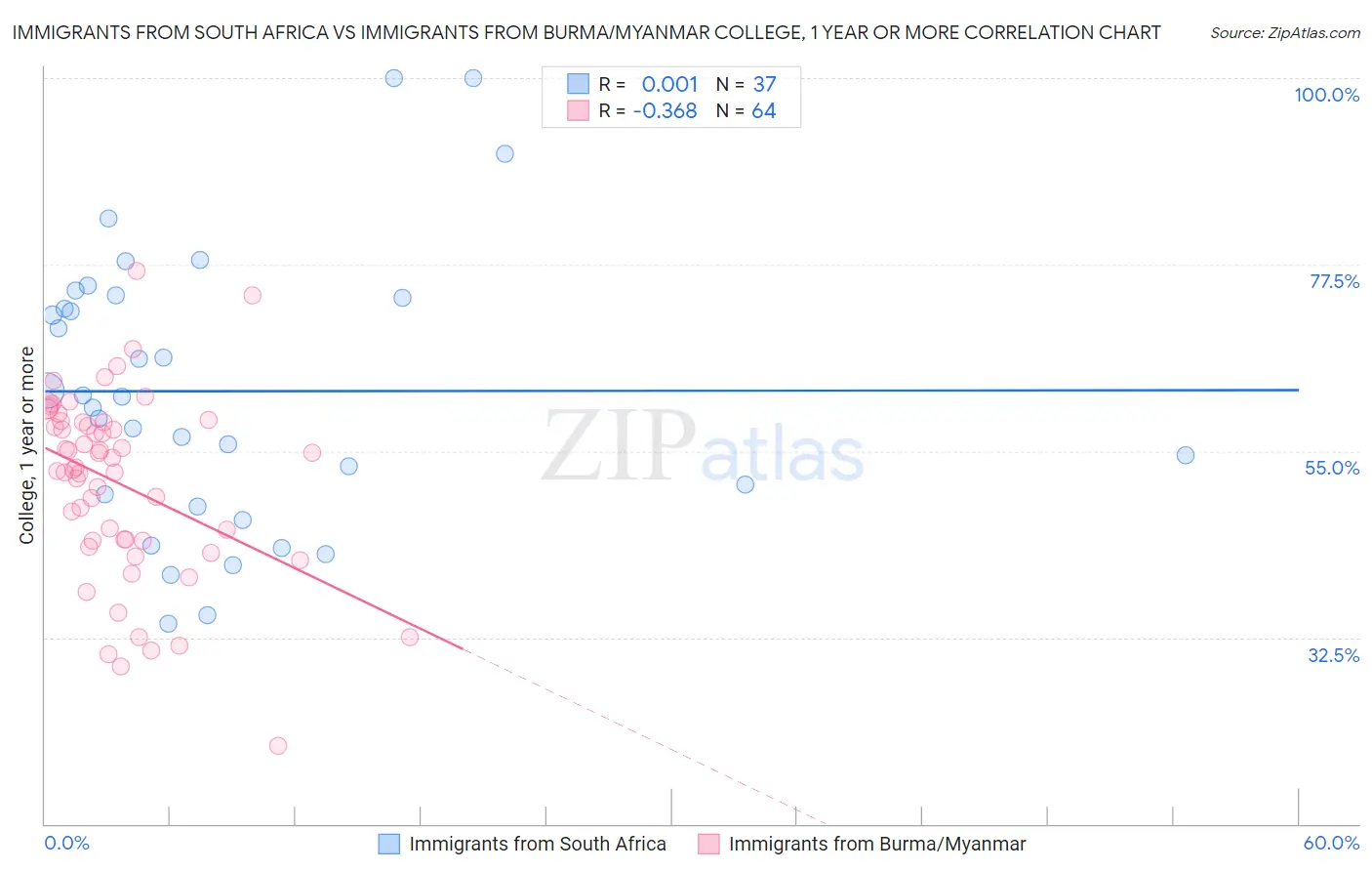 Immigrants from South Africa vs Immigrants from Burma/Myanmar College, 1 year or more