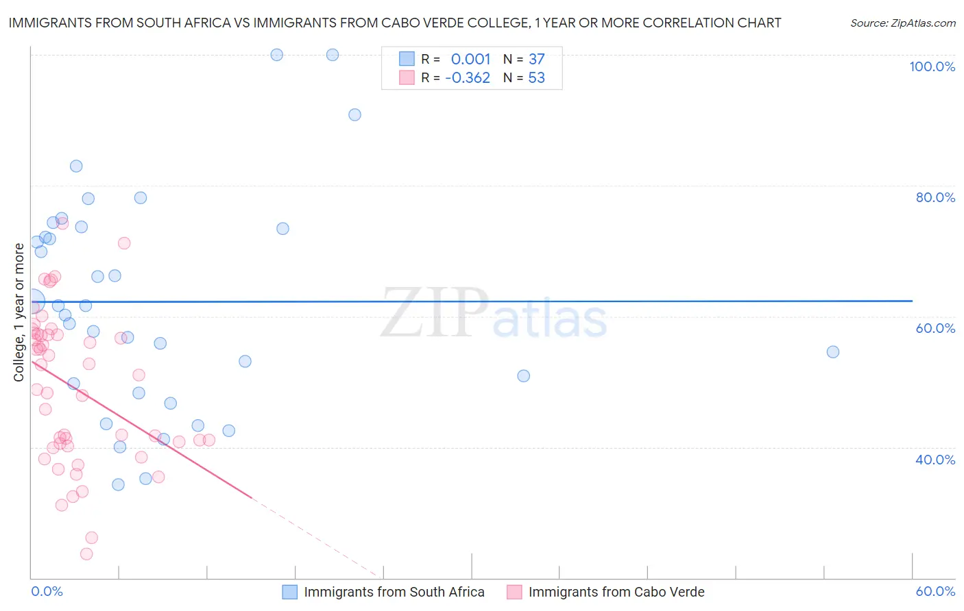Immigrants from South Africa vs Immigrants from Cabo Verde College, 1 year or more