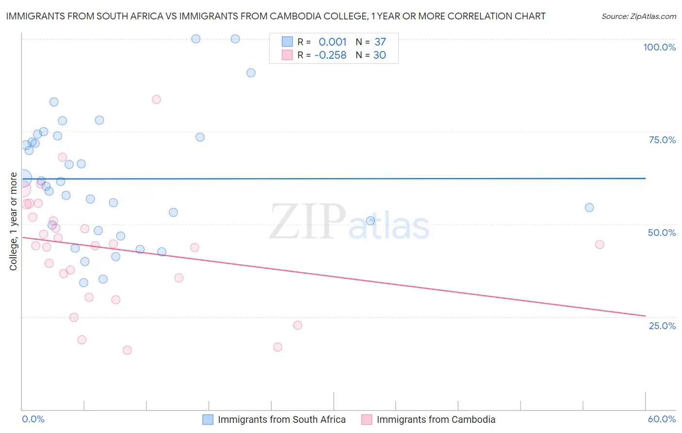 Immigrants from South Africa vs Immigrants from Cambodia College, 1 year or more