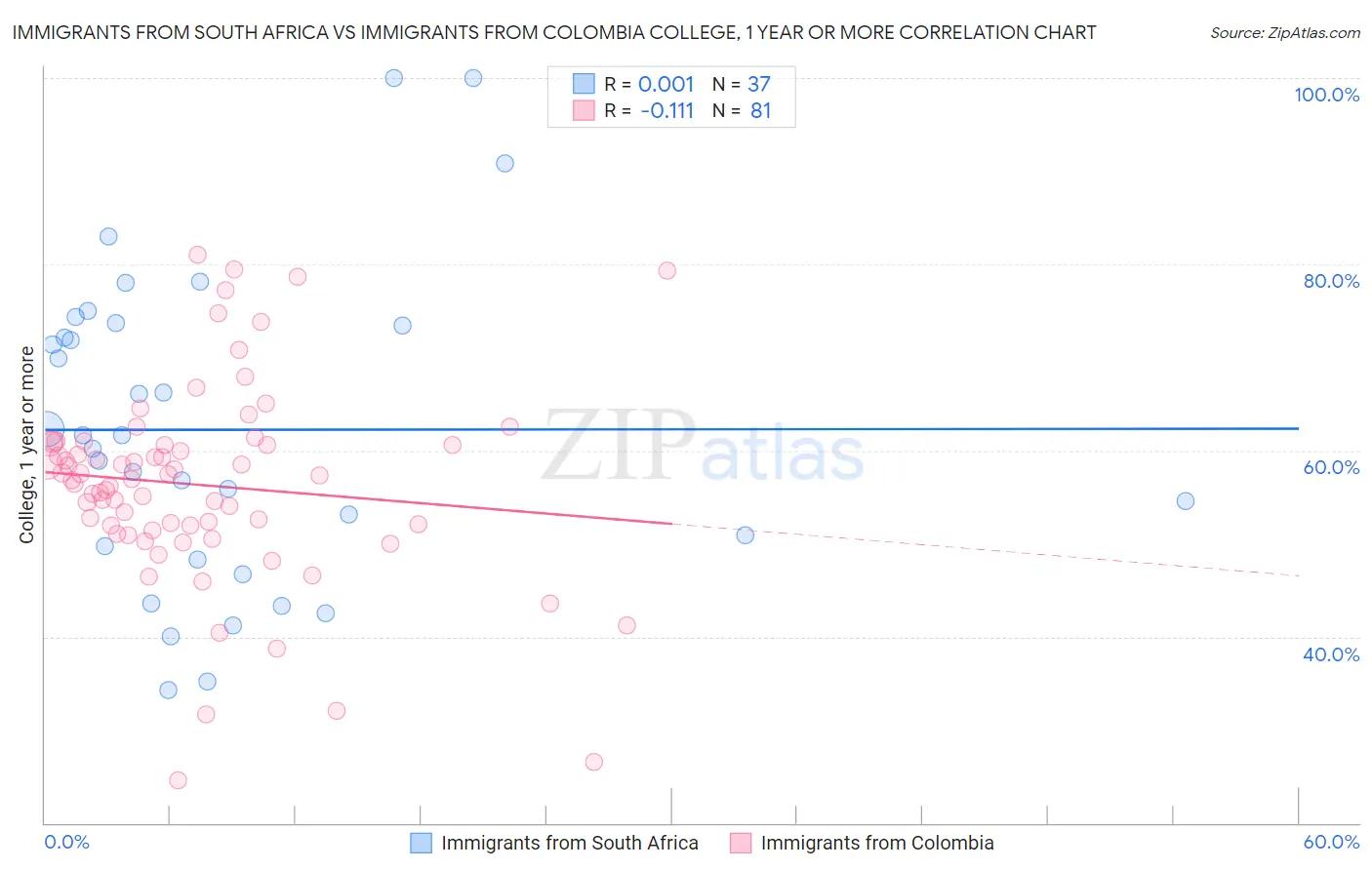 Immigrants from South Africa vs Immigrants from Colombia College, 1 year or more