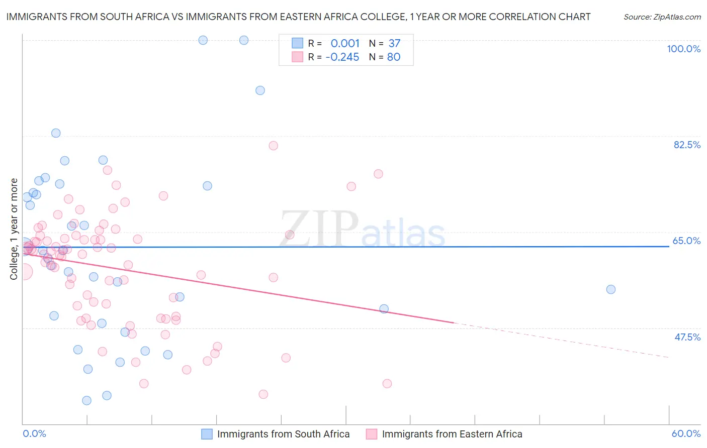 Immigrants from South Africa vs Immigrants from Eastern Africa College, 1 year or more