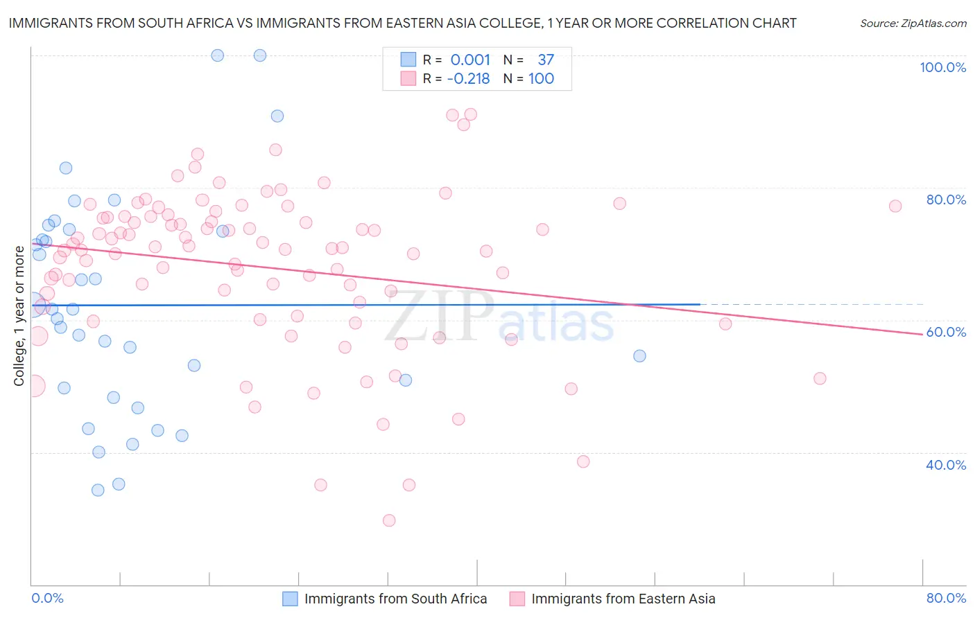 Immigrants from South Africa vs Immigrants from Eastern Asia College, 1 year or more