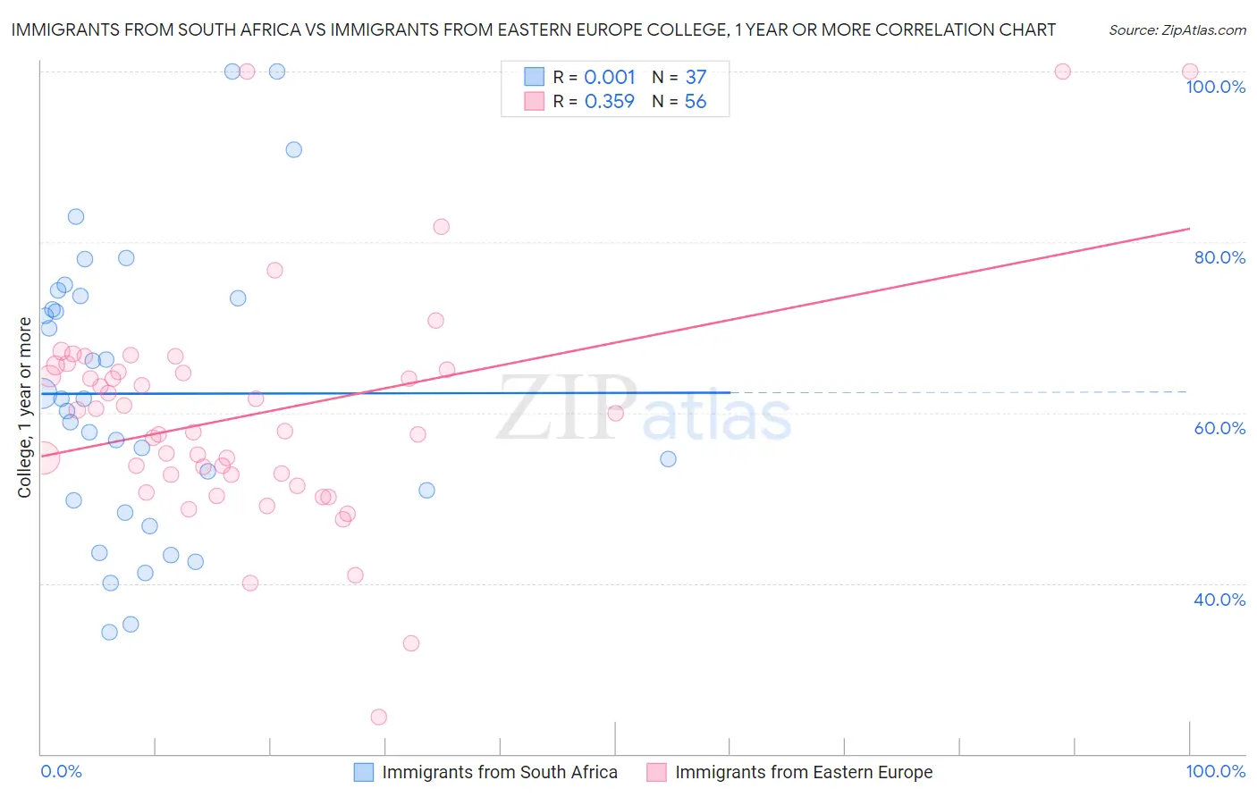 Immigrants from South Africa vs Immigrants from Eastern Europe College, 1 year or more