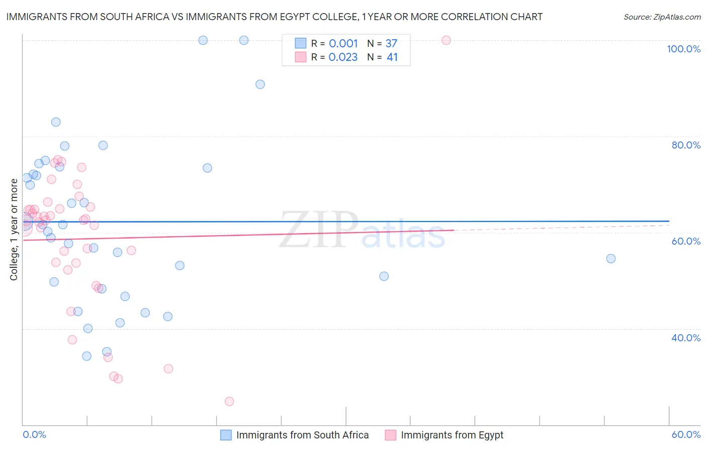 Immigrants from South Africa vs Immigrants from Egypt College, 1 year or more