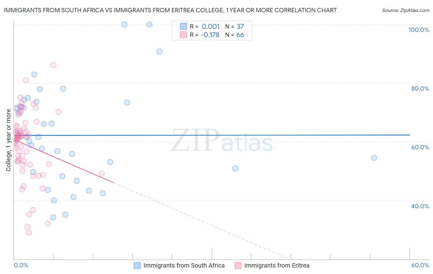 Immigrants from South Africa vs Immigrants from Eritrea College, 1 year or more