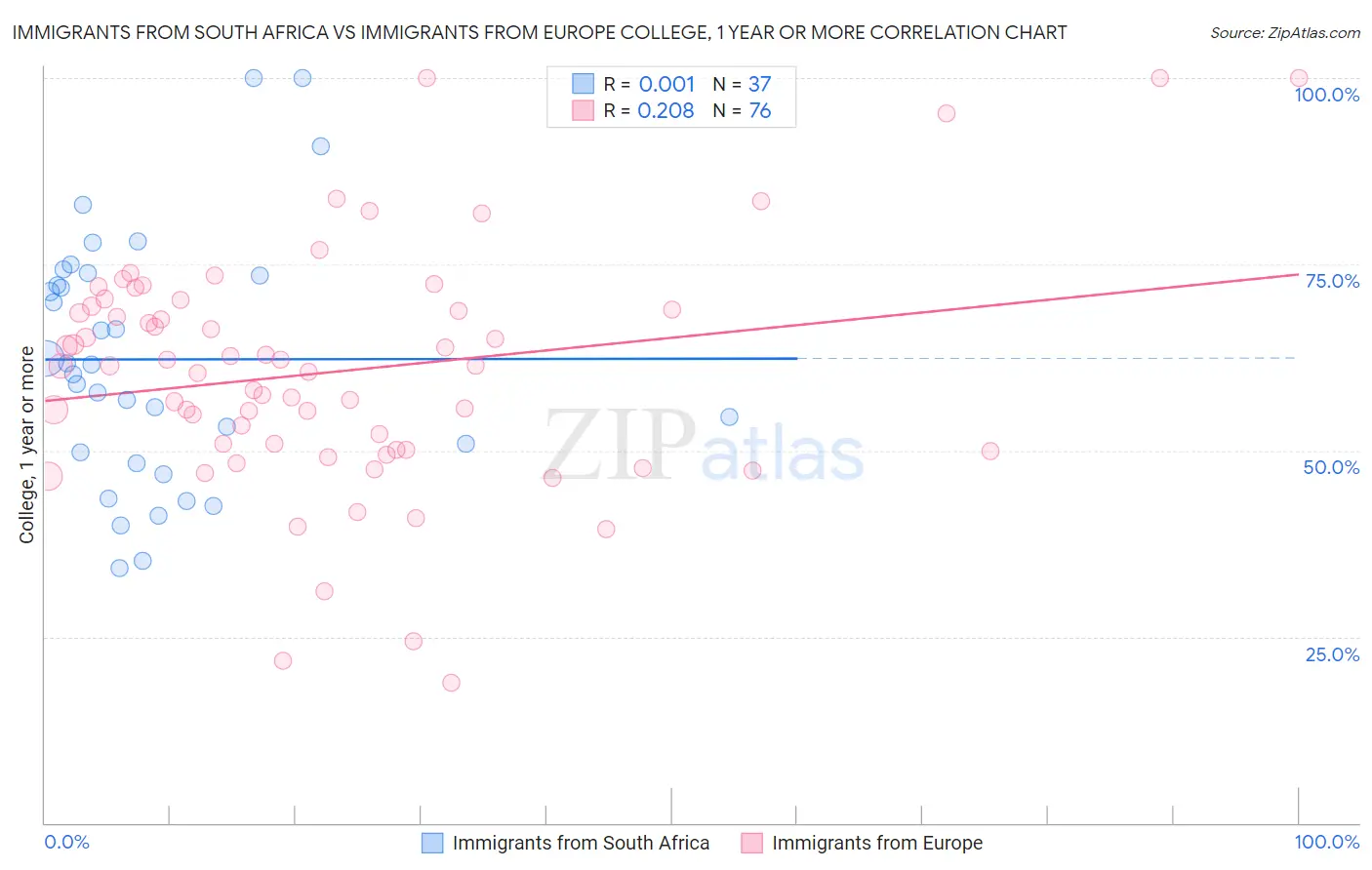 Immigrants from South Africa vs Immigrants from Europe College, 1 year or more