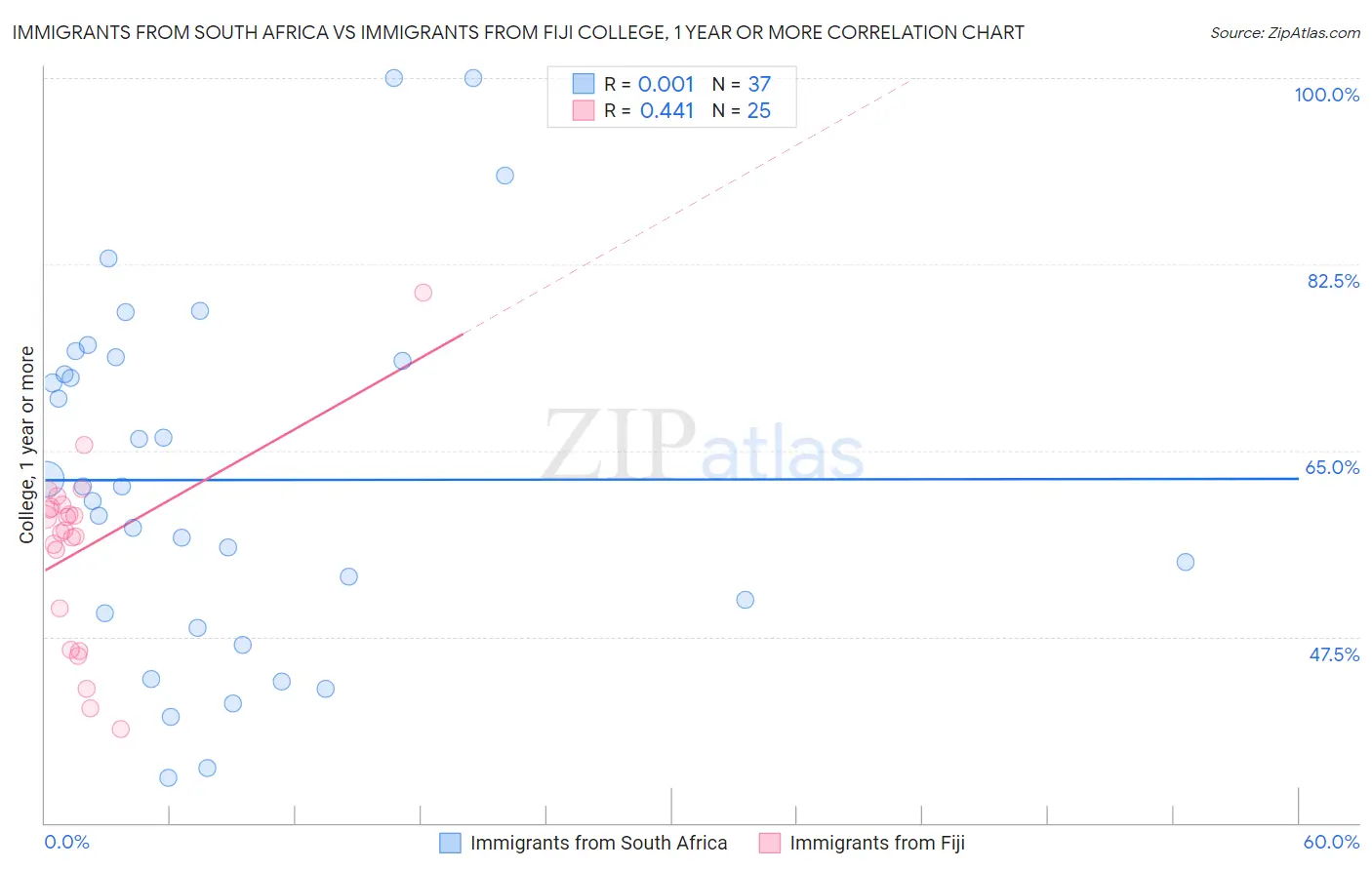 Immigrants from South Africa vs Immigrants from Fiji College, 1 year or more