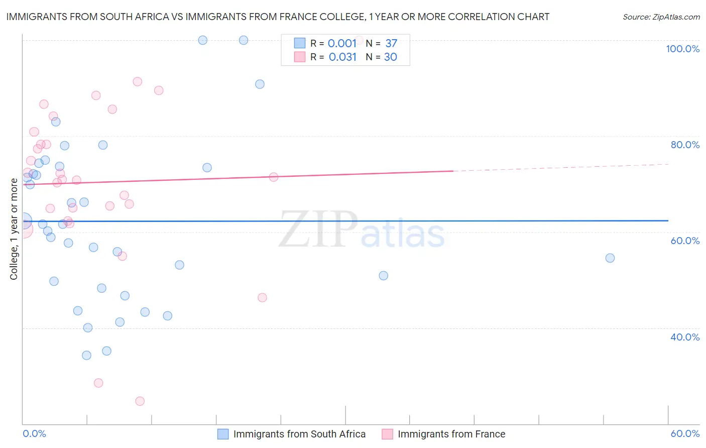 Immigrants from South Africa vs Immigrants from France College, 1 year or more